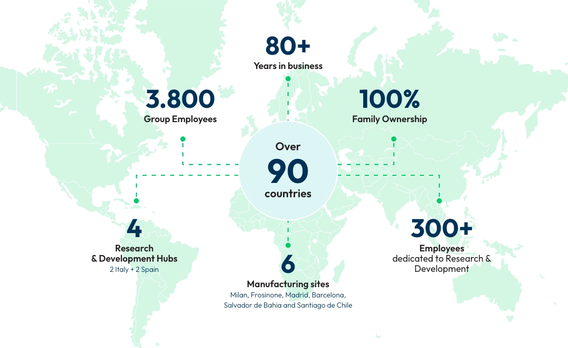 Italfarmaco in numbers: present in over 90 countries, 3,800 employees including 300 in Research & Development, 4 R&D centers and 6 plants